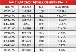 2016年綜合電信業務行業新三板公司凈利潤增長率TOP10 聚焦互聯網接入及相關服務